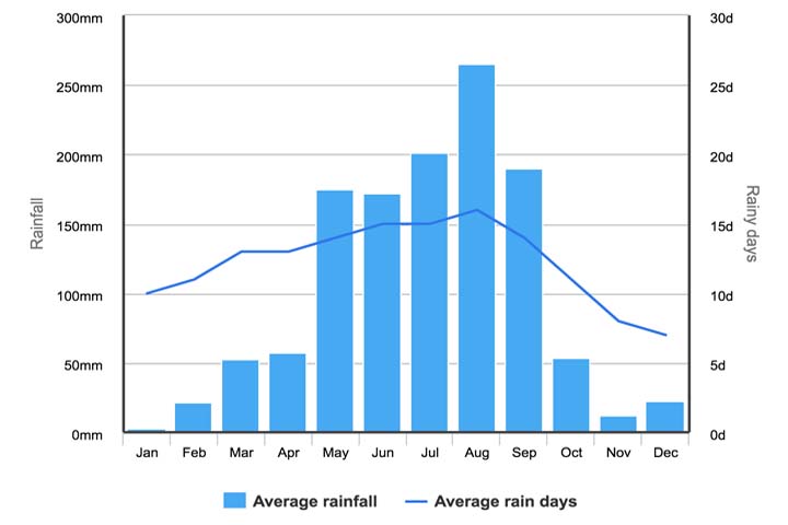 Lan Ha bay Average rainfall